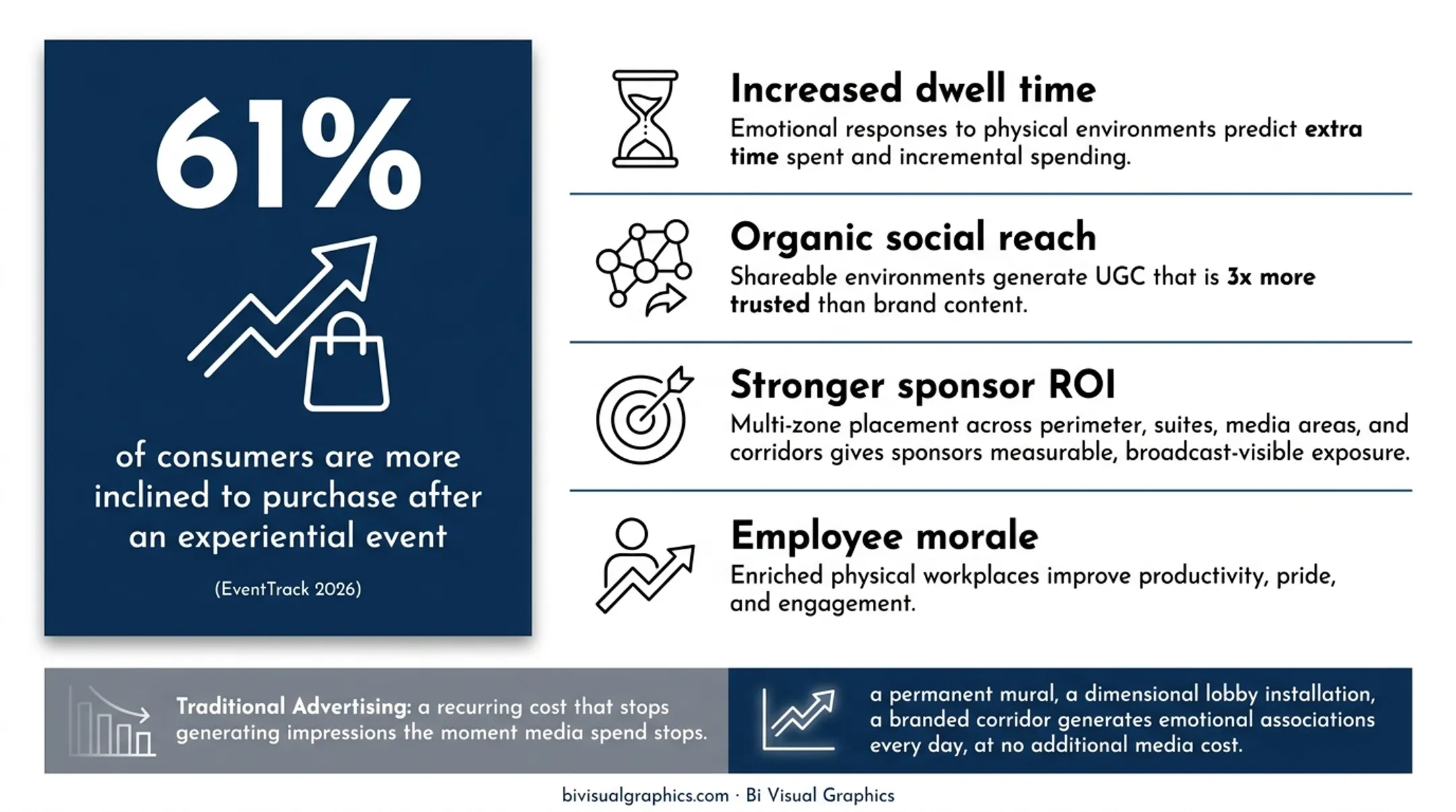 Five business outcomes of experiential fabrication investment versus traditional advertising