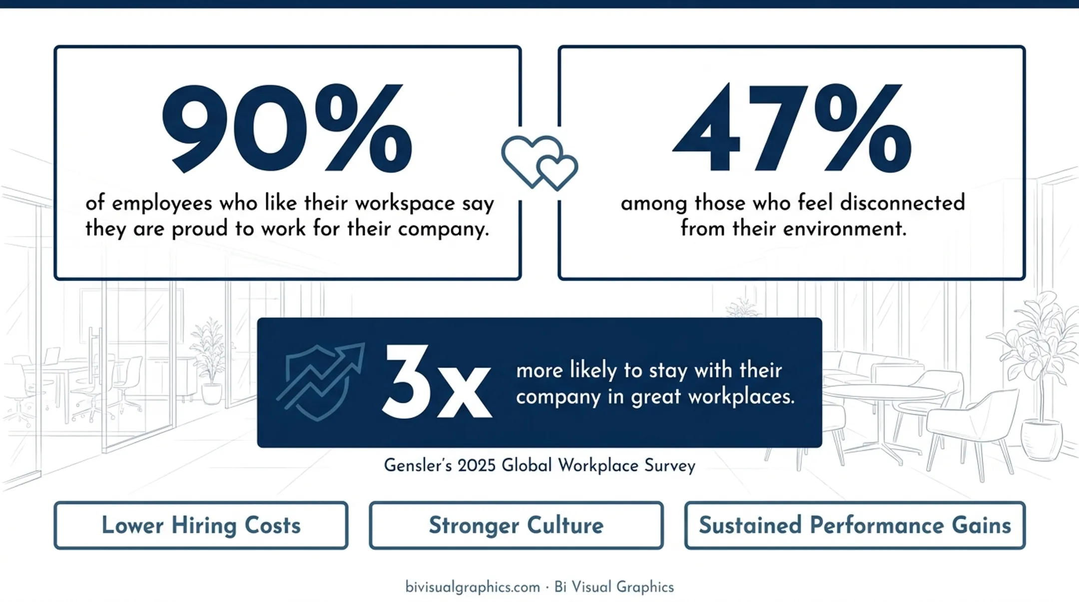 Employee workspace satisfaction statistics showing pride and retention rate comparison
