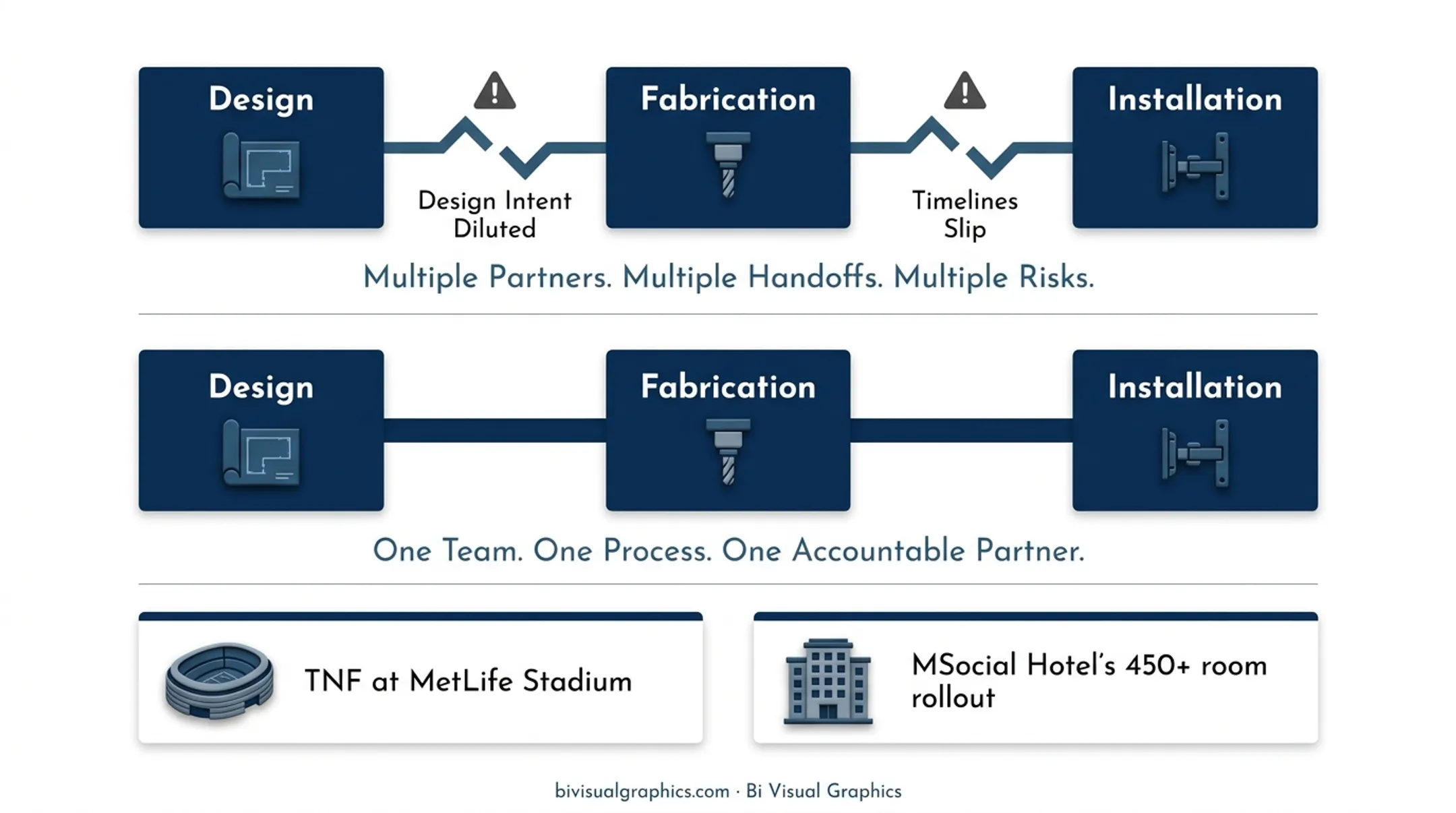 Three-phase branded environment design fabrication and installation end-to-end process flow