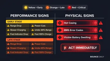 Electric scooter battery warning signs from early stage to critical failure indicators