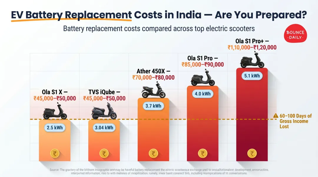Battery replacement cost comparison across five Indian electric scooter models