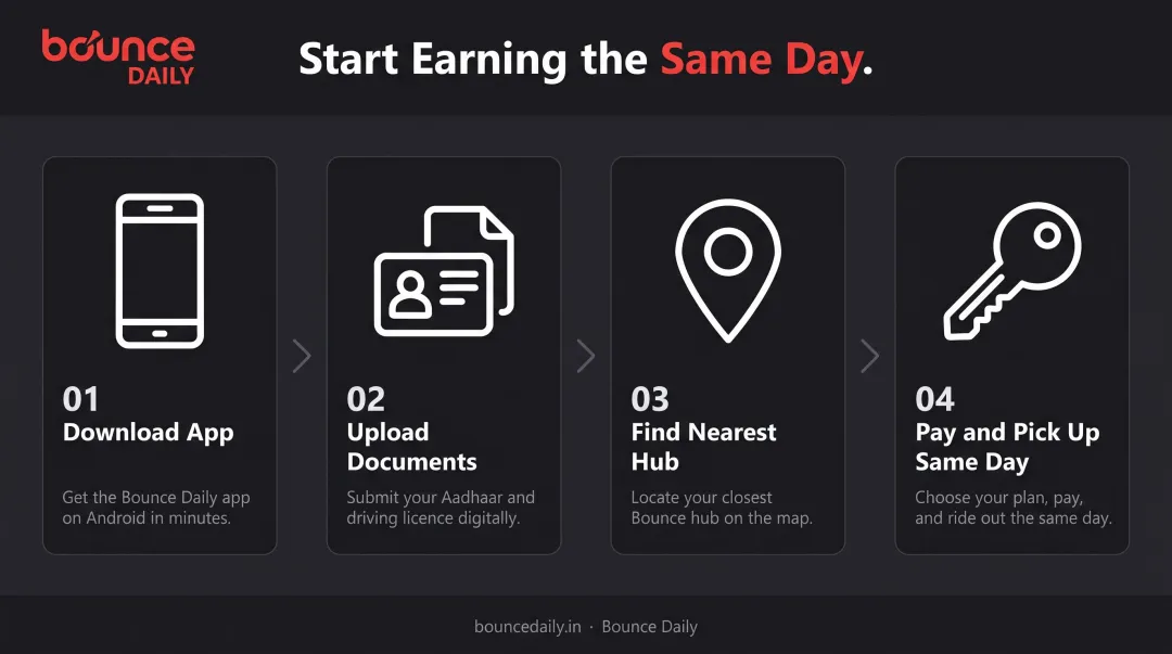 Four-step Bounce Daily EV scooter rental onboarding process flow infographic