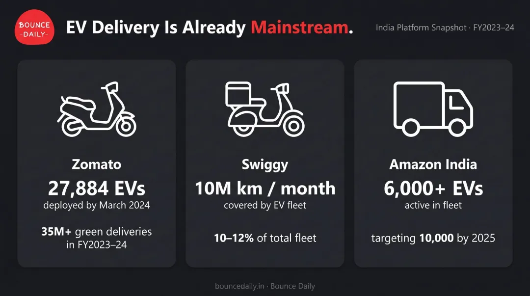 Indian delivery platform EV fleet growth statistics comparison infographic 2024