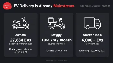 Indian delivery platform EV fleet growth statistics comparison infographic 2024