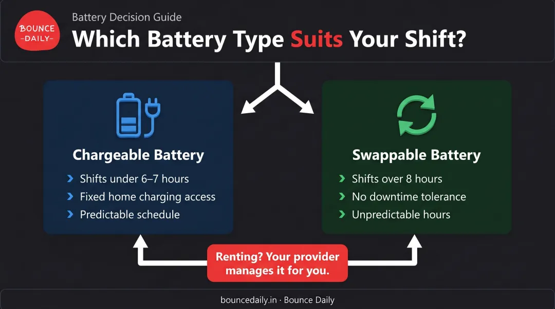 Swappable versus chargeable EV battery decision framework for delivery shift riders