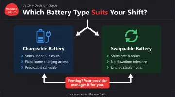 Swappable versus chargeable EV battery decision framework for delivery shift riders