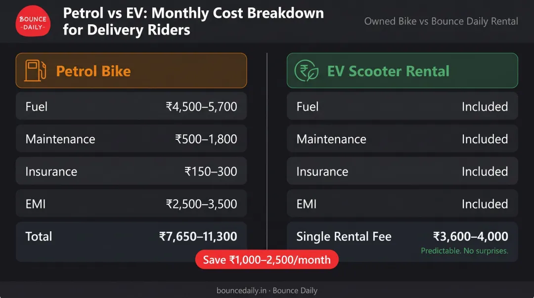 Petrol bike versus EV scooter monthly cost comparison breakdown for delivery riders