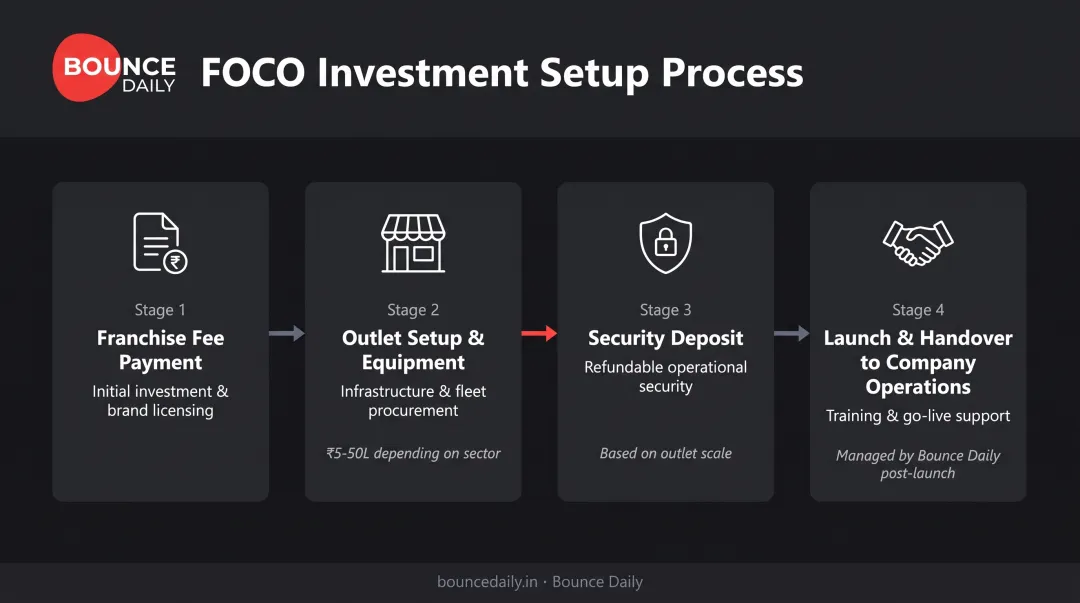FOCO investment setup process flow from franchise fee to outlet launch