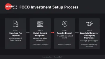 FOCO investment setup process flow from franchise fee to outlet launch