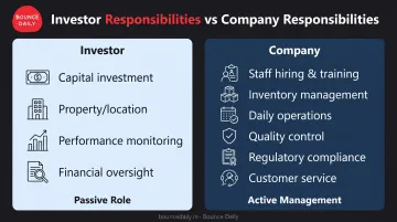 FOCO operational responsibilities split between investor and company management