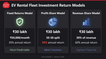Three FOCO return structure models with ROI calculations and examples