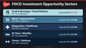 FOCO sector opportunities in India across five high-growth industries