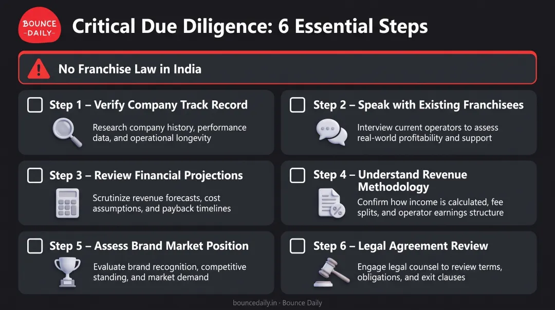 6-step FOCO investment due diligence checklist from track record to legal review