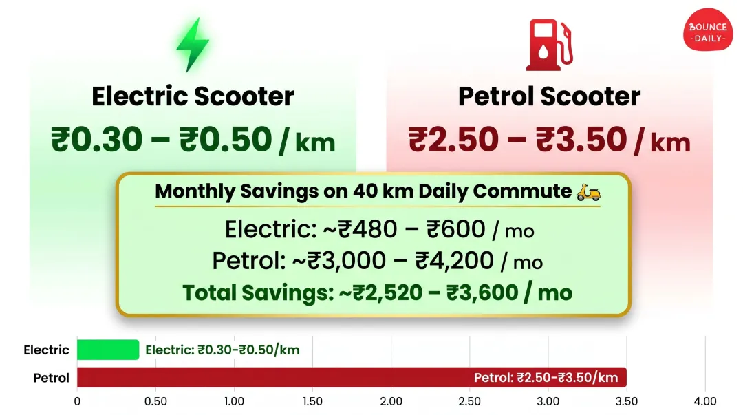 Electric scooter versus petrol scooter cost per kilometer comparison infographic
