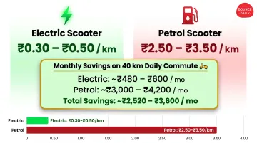Electric scooter versus petrol scooter cost per kilometer comparison infographic