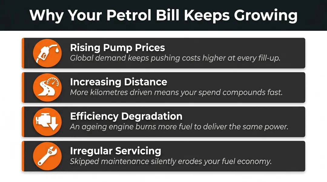 Four compounding petrol cost drivers for Indian two-wheeler riders infographic