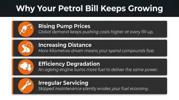 Four compounding petrol cost drivers for Indian two-wheeler riders infographic