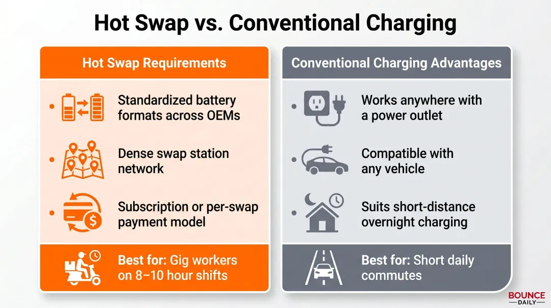Hot swap battery versus conventional plug-in charging trade-offs comparison chart