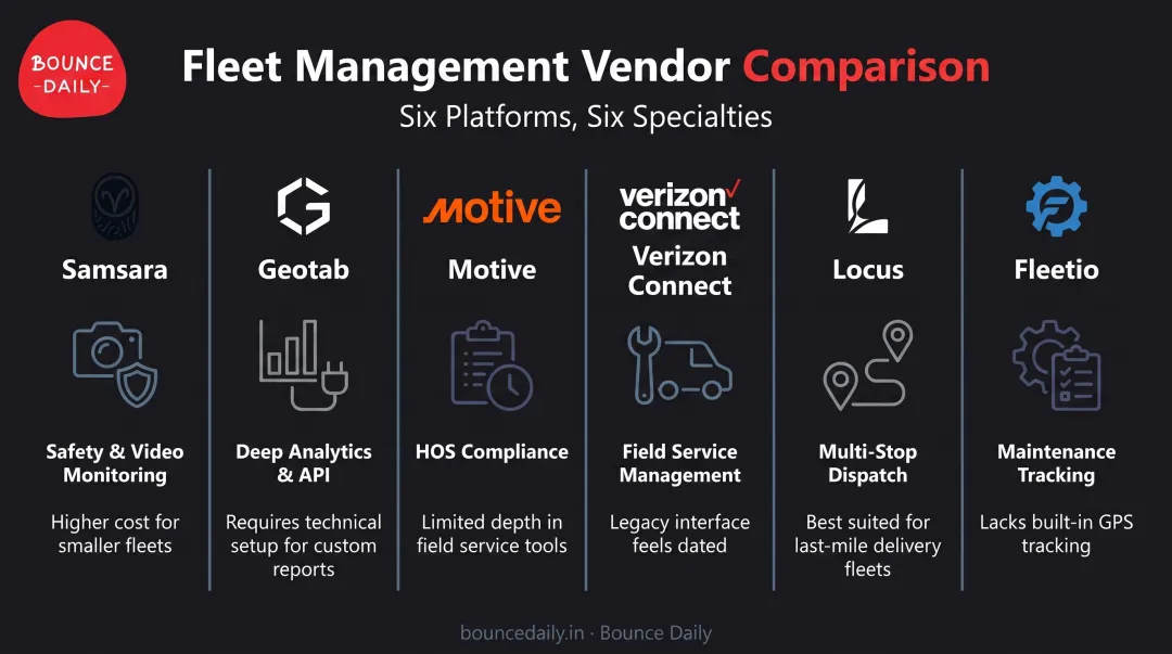 Enterprise fleet management vendor comparison Samsara Geotab Motive Locus Fleetio