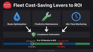 Three fleet management cost-saving levers driving ROI within months