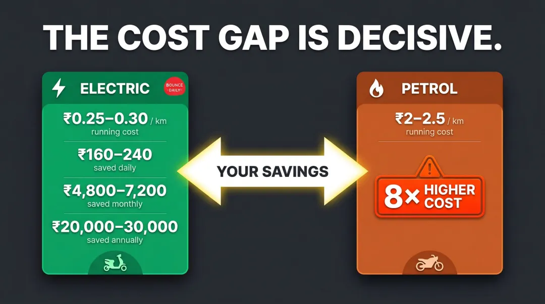 Electric scooter versus petrol bike running cost comparison per kilometre infographic