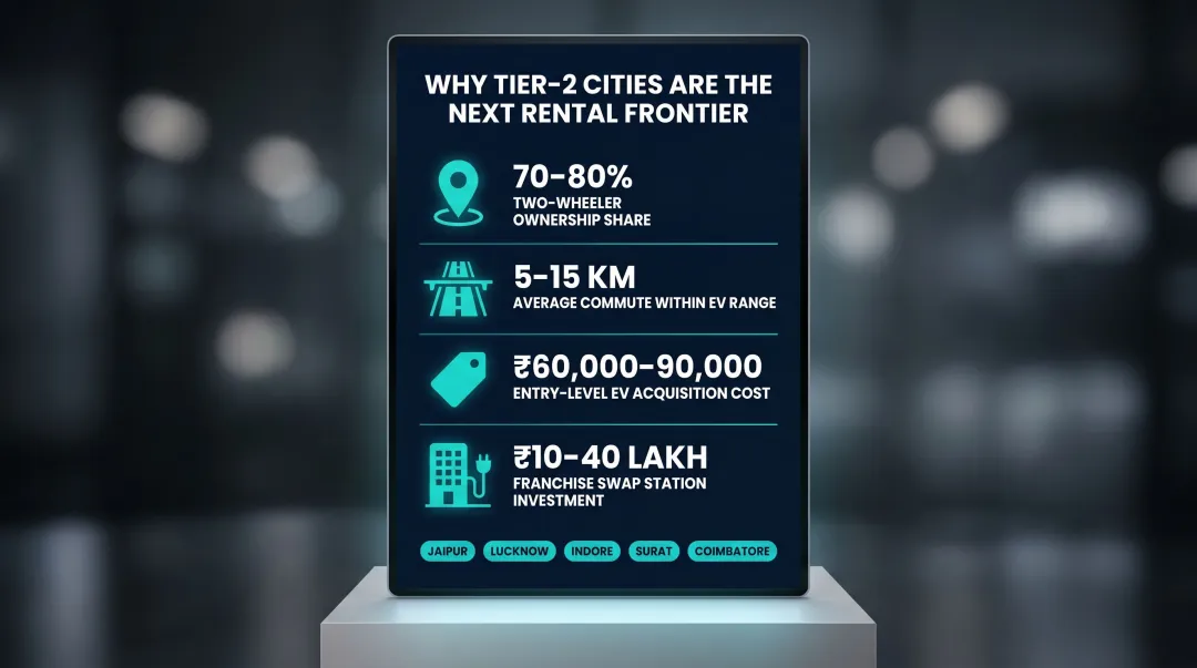 Tier-2 Indian cities electric scooter rental market opportunity factors breakdown