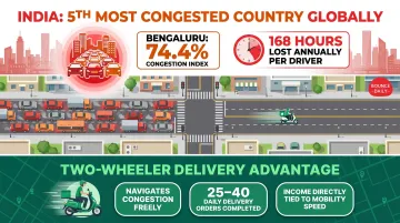 India urban congestion impact on two-wheeler delivery earnings and daily orders infographic