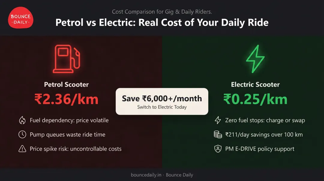 Petrol versus electric scooter cost per kilometre savings comparison infographic