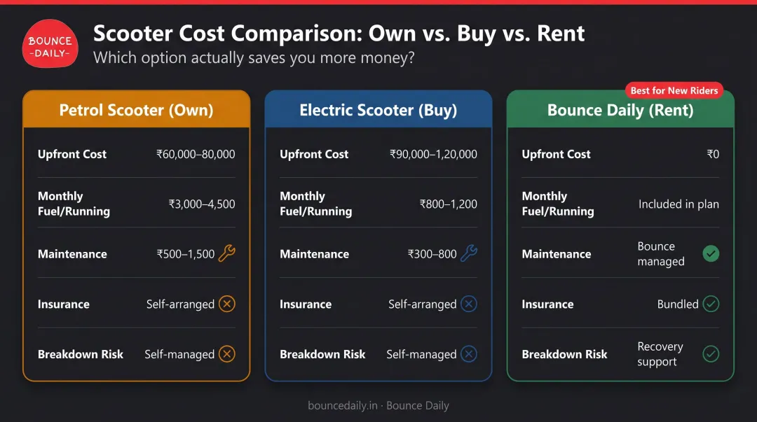 Three-way cost comparison of petrol scooter electric scooter and Bounce Daily rental
