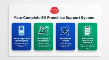 Four EV franchise support pillars technology fleet riders and guidance illustrated