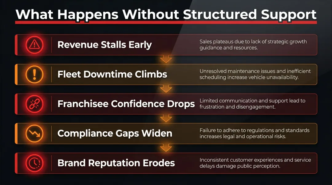 Five operational consequences of missing EV franchise support structure infographic