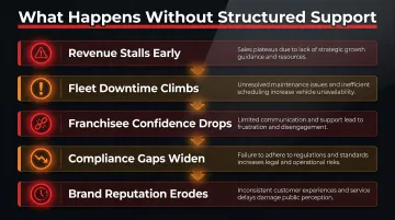 Five operational consequences of missing EV franchise support structure infographic