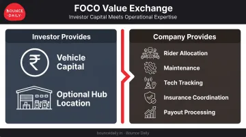 FOCO model capital investment versus company operations responsibility comparison