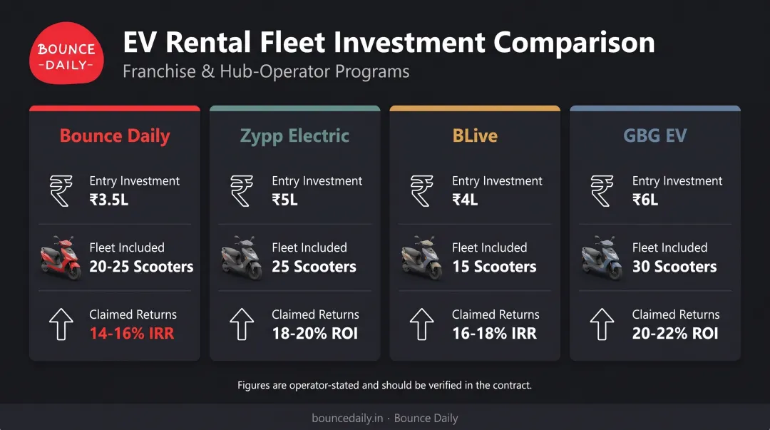 Comparison of four leading FOCO EV rental franchise providers in India