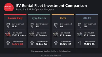 Comparison of four leading FOCO EV rental franchise providers in India