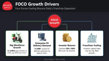 Four structural growth drivers behind India's FOCO EV rental boom