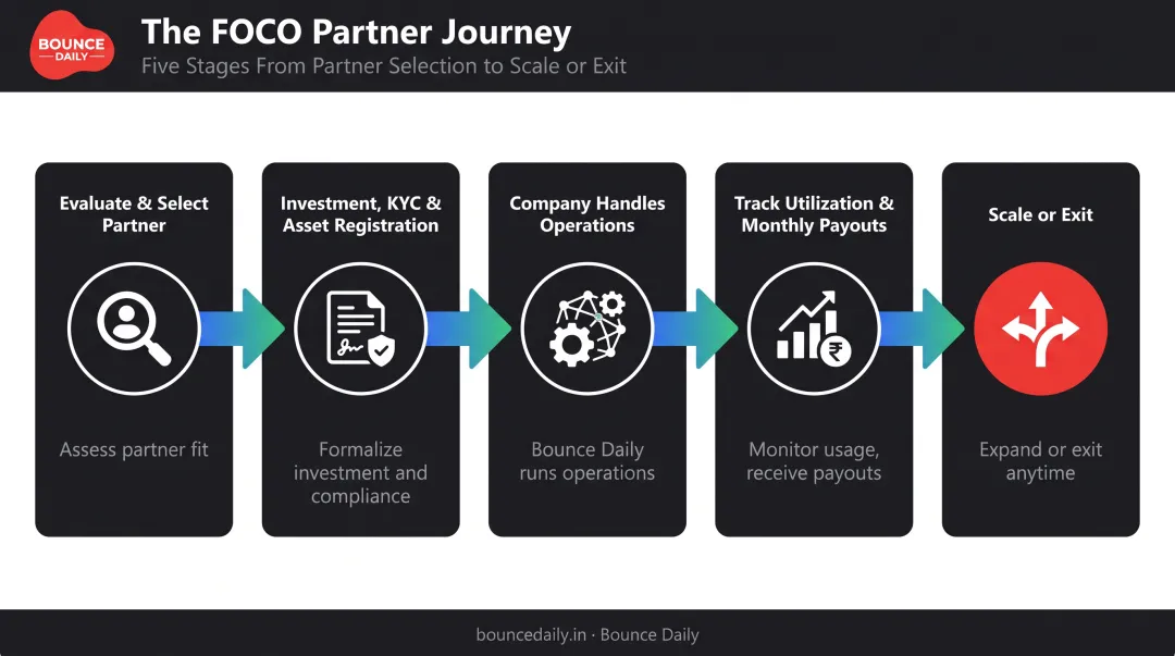 5-step FOCO EV rental franchise process from evaluation to exit