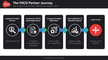 5-step FOCO EV rental franchise process from evaluation to exit