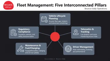Five pillars of fleet management operations hierarchy diagram