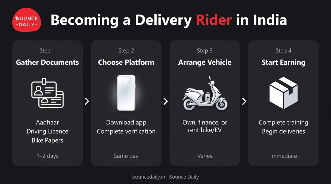 Four-step delivery rider onboarding process from documents to first delivery