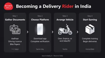 Four-step delivery rider onboarding process from documents to first delivery