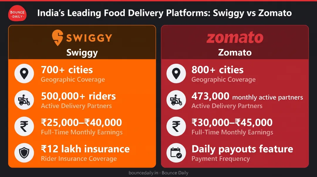 Swiggy versus Zomato delivery platform comparison showing cities coverage earnings and partner base