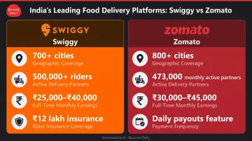 Swiggy versus Zomato delivery platform comparison showing cities coverage earnings and partner base