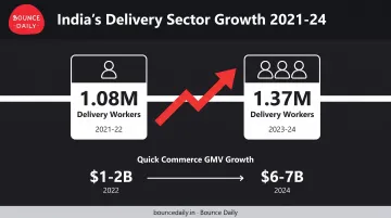 India gig economy growth timeline showing food delivery employment rise from 2021 to 2024