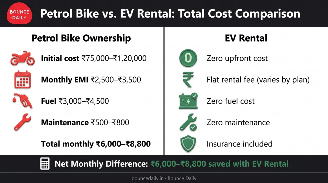 Petrol bike versus EV rental monthly cost breakdown comparison for delivery riders