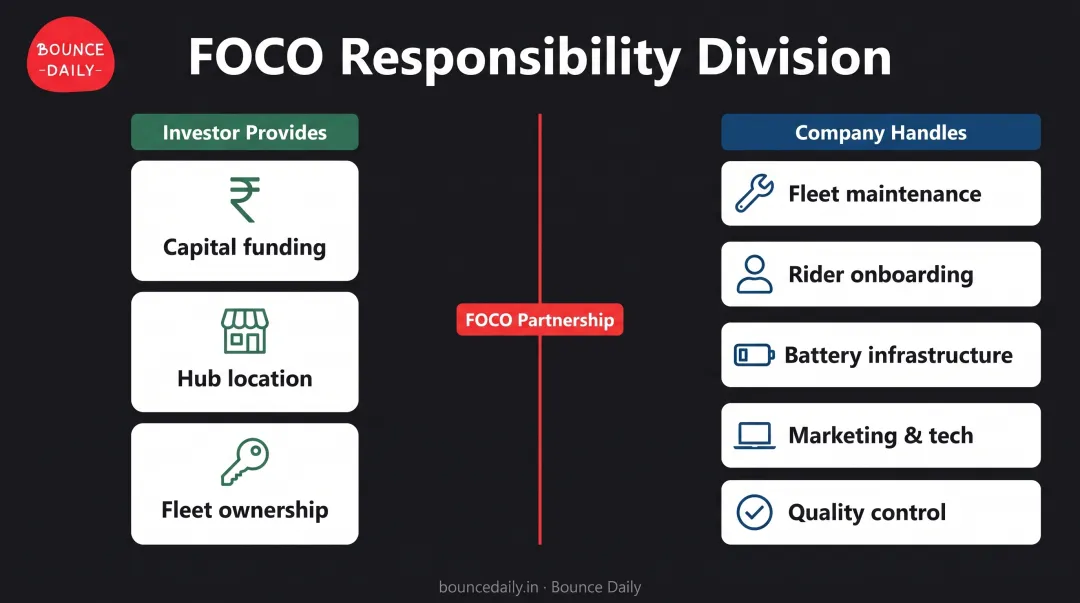 FOCO model responsibility division between investor and company operations