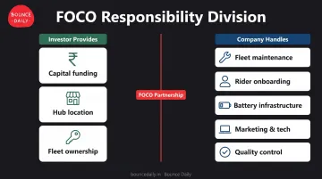 FOCO model responsibility division between investor and company operations