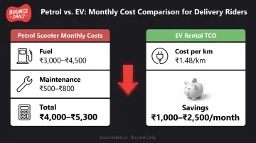 Petrol versus electric two-wheeler total cost of ownership comparison for delivery riders