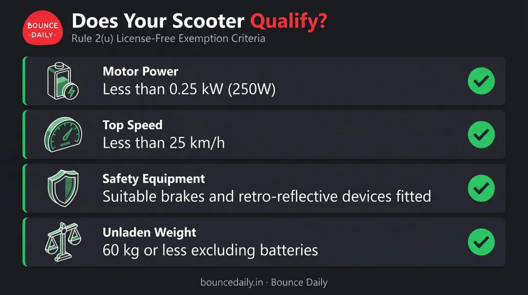 CMVR Rule 2u four-criteria license-free electric scooter eligibility requirements infographic