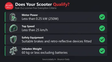 CMVR Rule 2u four-criteria license-free electric scooter eligibility requirements infographic